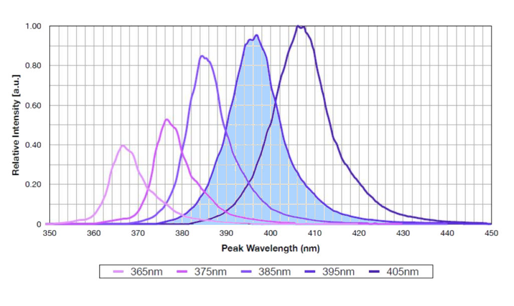 uv ln chart 1024